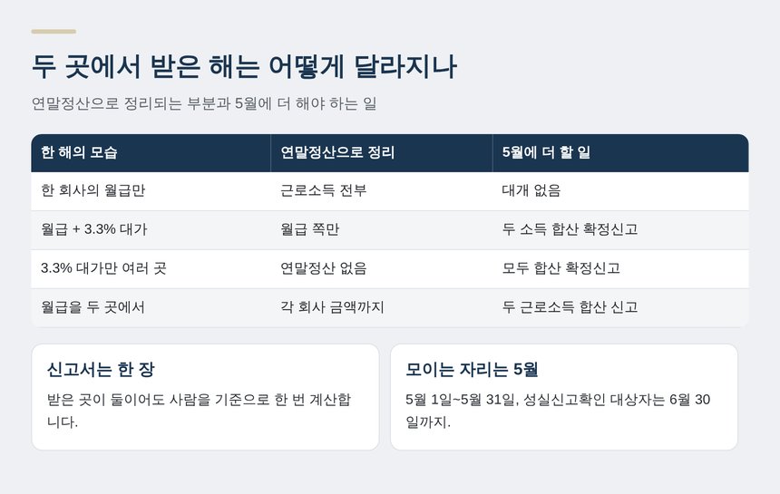 두 곳에서 받은 해의 연말정산과 5월 신고 비교표