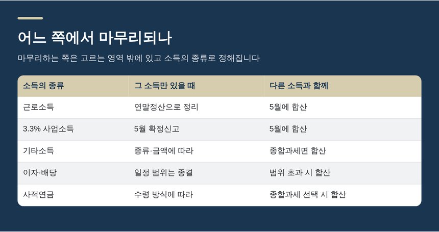 소득 종류별로 마무리되는 자리를 정리한 표 (양주 종소세 신고대행)