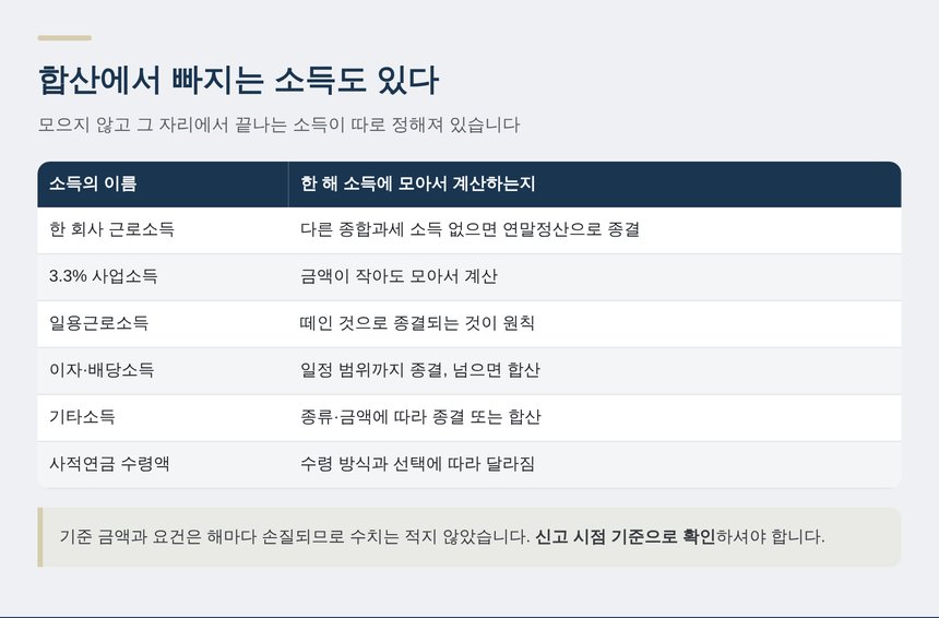 합산에서 빠지는 소득과 합산되는 소득 정리표