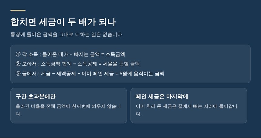 종합소득세 계산 흐름 — 소득금액과 과세표준, 기납부세액