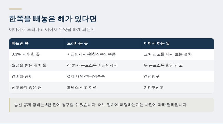 빠뜨린 소득을 바로잡는 절차 정리표