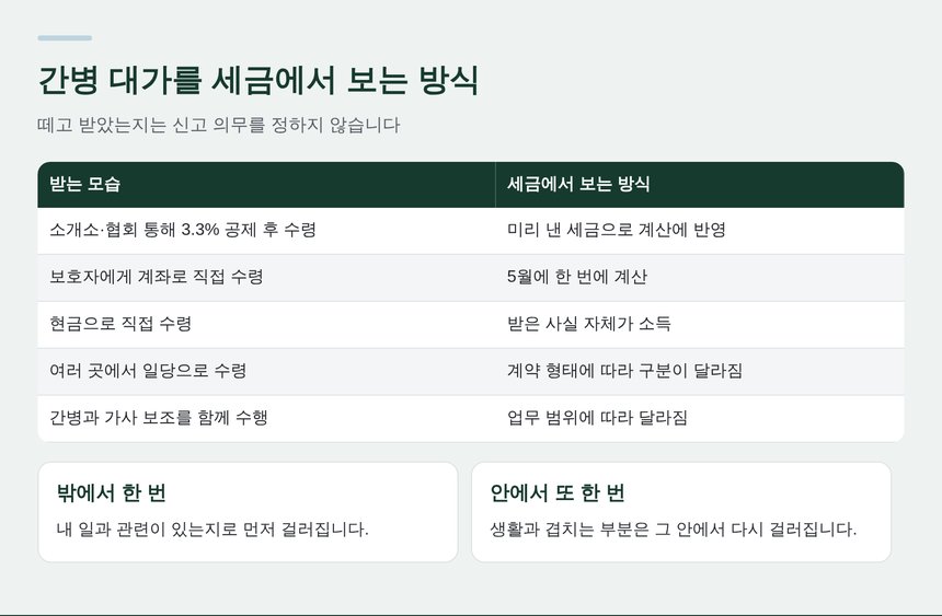 간병 대가를 받는 방식별 세금 처리 비교표