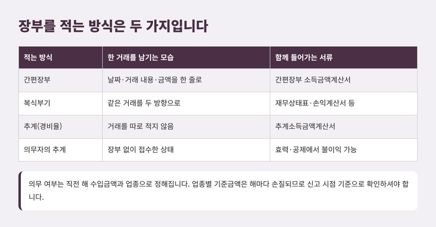 간편장부와 복식부기의 기재 방식 비교표