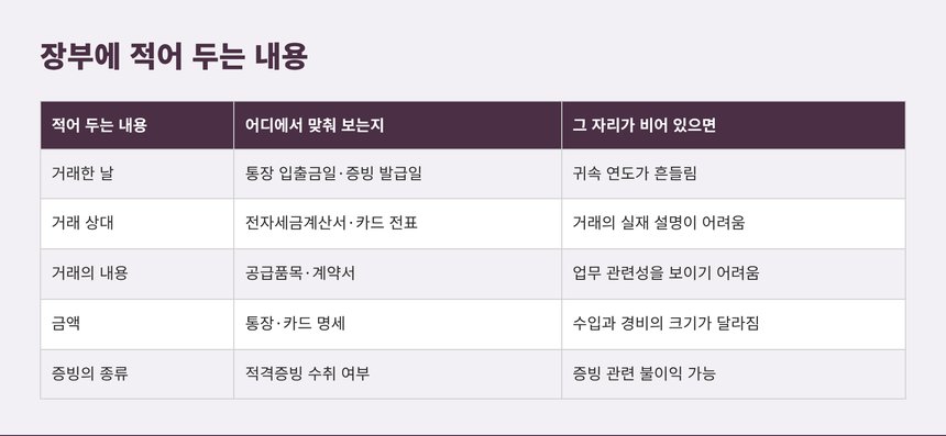 장부에 적어 두는 내용과 대조 자료 정리표