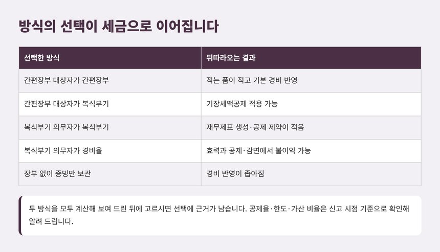 장부 방식 선택에 따라 달라지는 결과 비교표