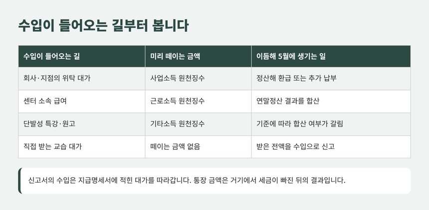학습지 수업 대가가 들어오는 길과 원천징수 정리표