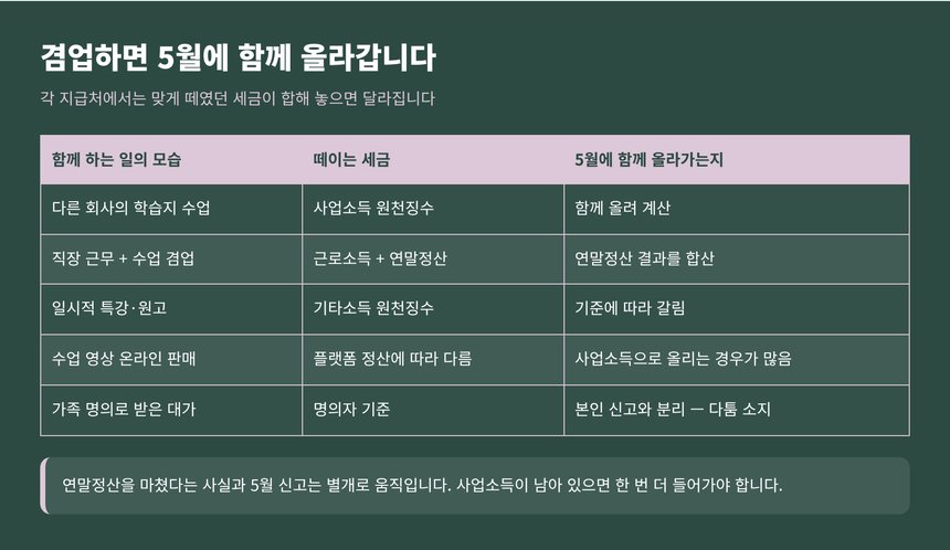 겸업 소득이 5월 신고에 함께 올라가는지 정리표