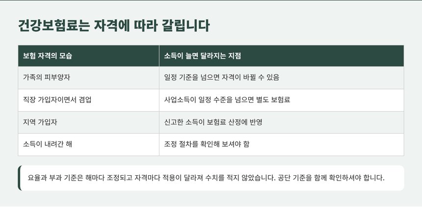 건강보험 자격별로 달라지는 지점 정리표
