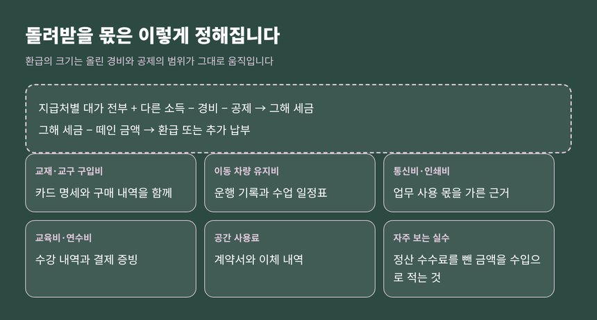 환급 금액이 정해지는 계산과 대표 경비 목록