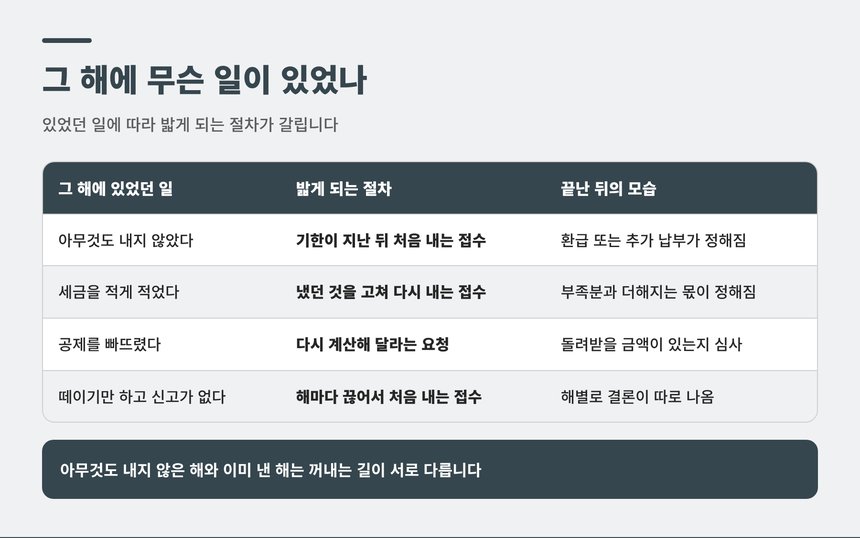 신고하지 않은 해와 이미 신고한 해에 밟게 되는 절차 비교