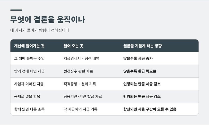 계산에 들어가는 것과 결론을 기울게 하는 방향