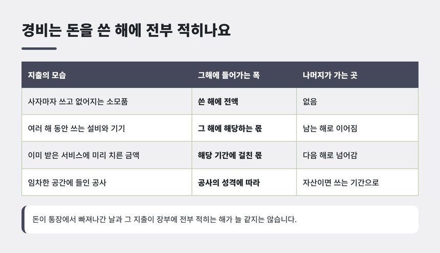 경비가 돈을 쓴 해에 전부 적히는지 구분한 표
