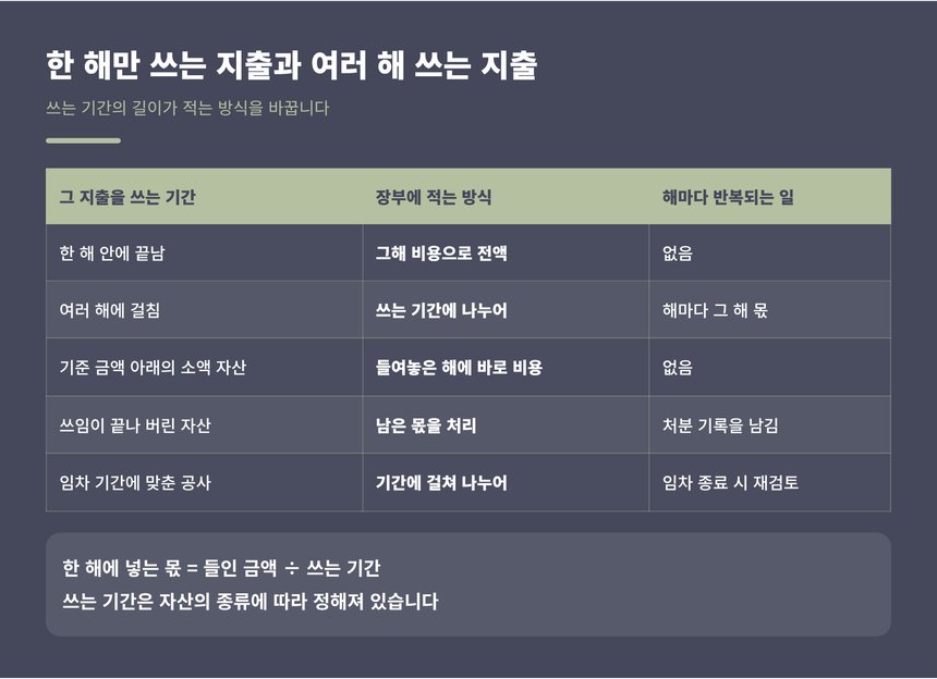 강서 종소세 세금상담에서 다루는 한 해 비용과 감가상각 비교표