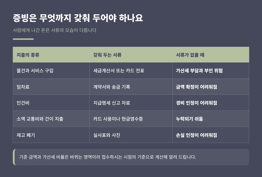 지출 종류별로 갖춰 두는 증빙 서류와 없을 때 생기는 일