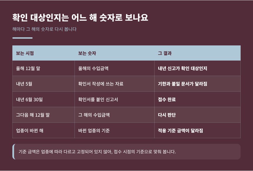 홍대 종소세 신고대행에서 보는 확인 대상 판단 시점 표