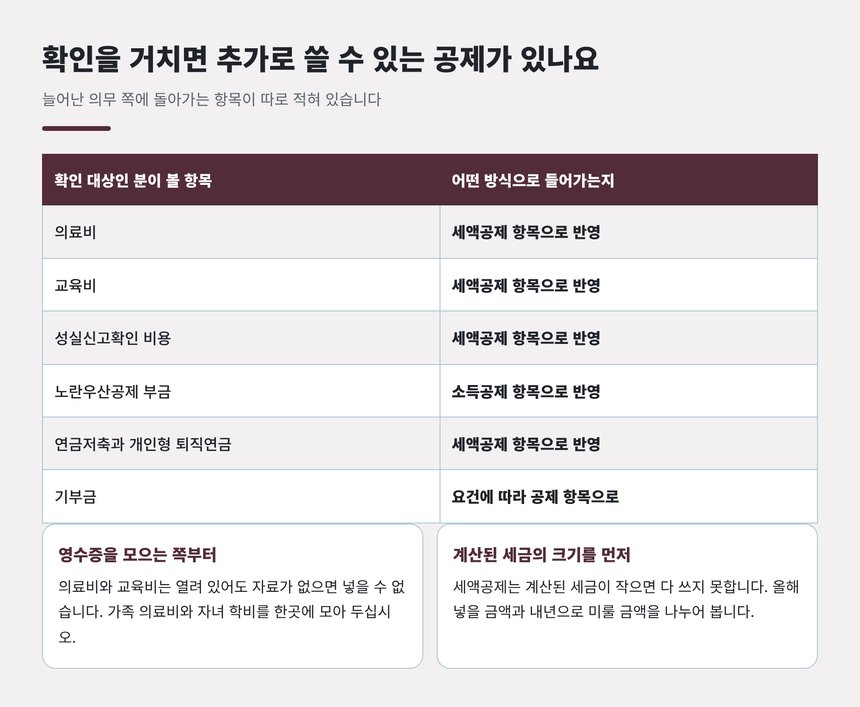 확인을 거친 분에게 열리는 공제 항목과 반영 방식 표