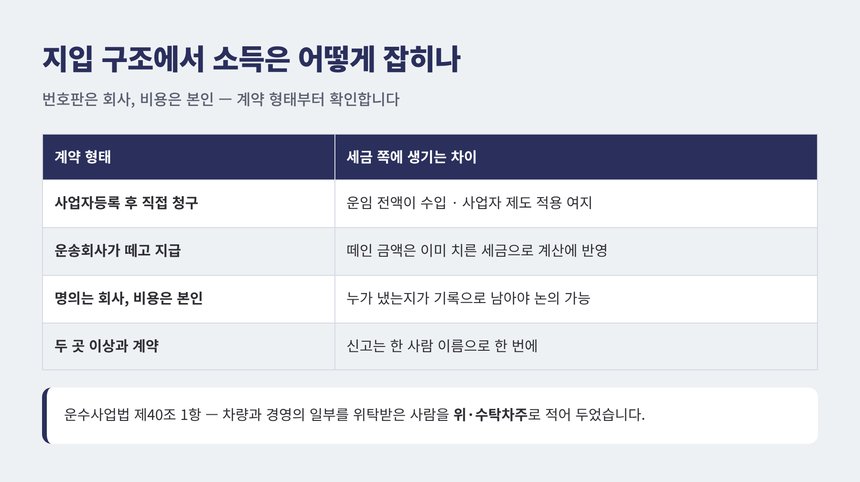 지입 계약 형태에 따라 달라지는 종합소득세 신고 구조