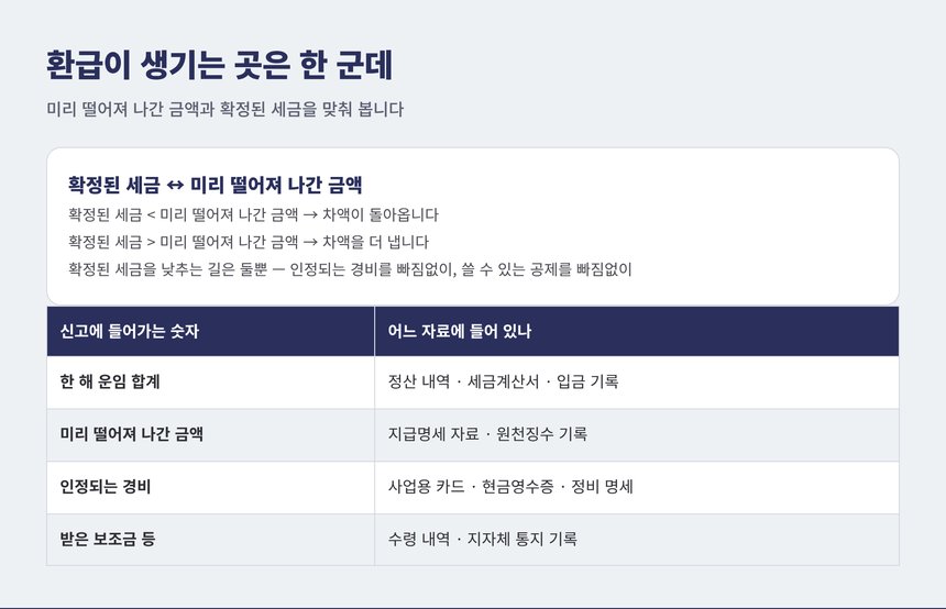화물차 지입기사 종소세 환급이 생기는 계산 구조