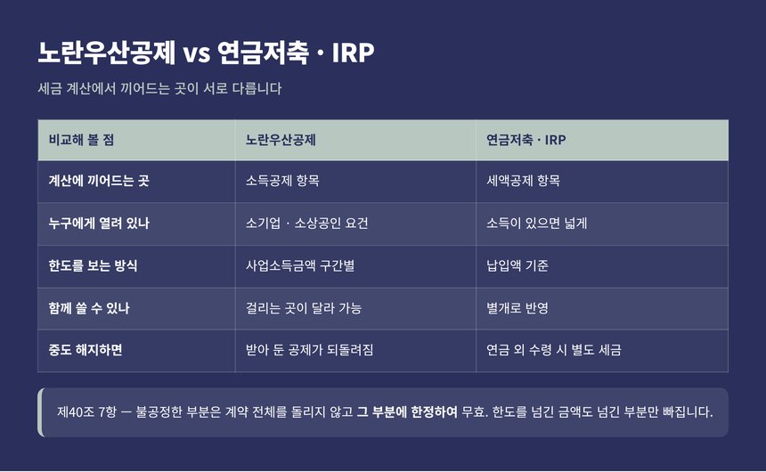노란우산공제와 연금저축 IRP 반영 차이 비교표