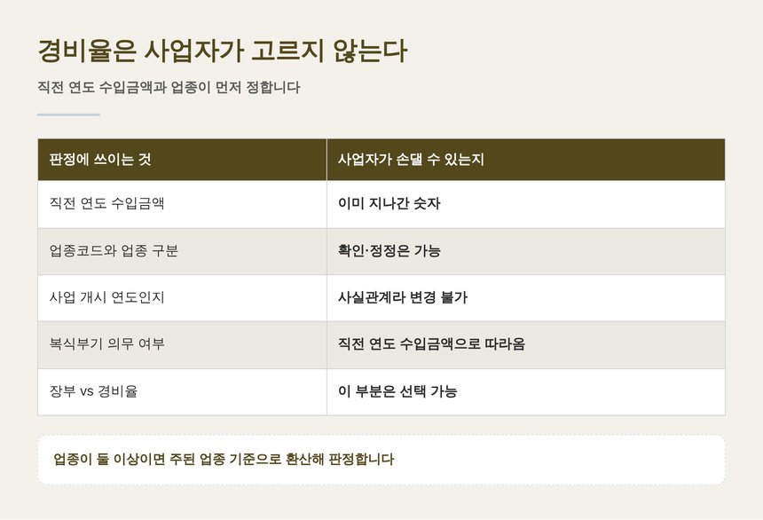 경비율은 직전 연도 수입금액과 업종으로 판정된다는 정리표