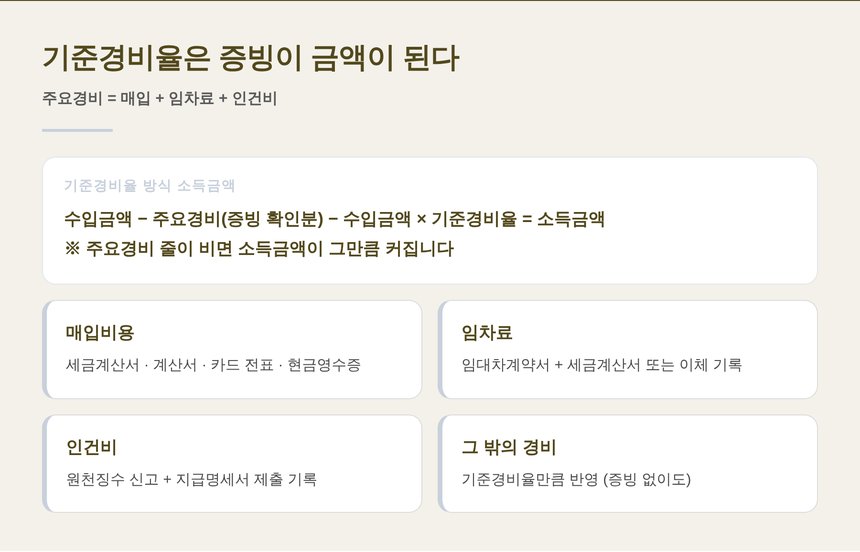 기준경비율 소득금액 계산 흐름과 주요경비 증빙 항목