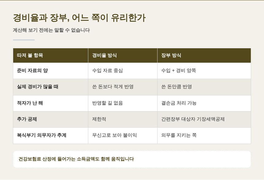 경비율 방식과 장부 방식의 세부담 비교표