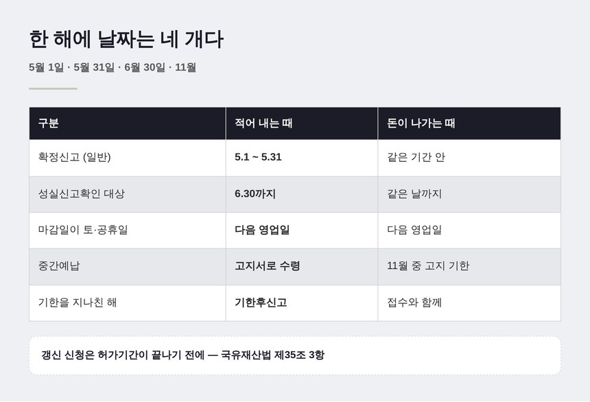 확정신고와 중간예납 등 한 해 신고·납부 날짜 정리표