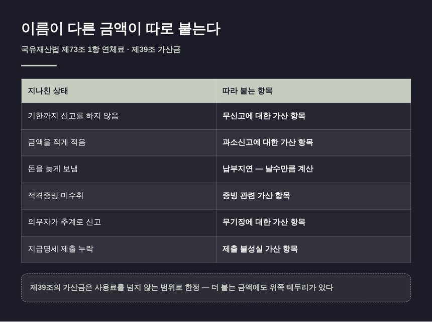 기한을 지나친 상태별로 따라 붙는 가산 항목 정리표