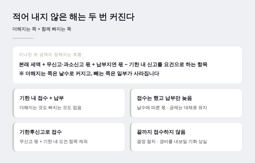 기한을 지나친 뒤 최종 금액이 정해지는 흐름