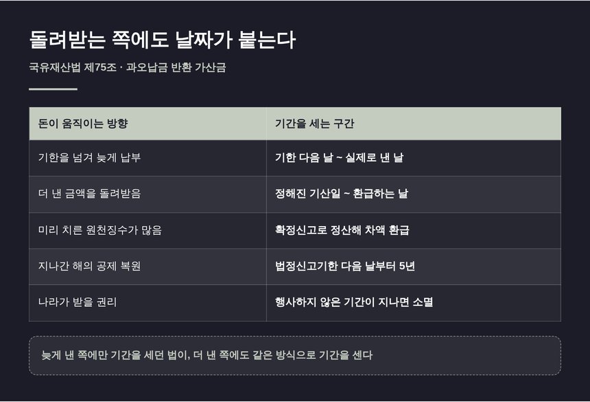 늦게 낸 쪽과 더 낸 쪽 모두에 기간이 계산되는 구조 비교표