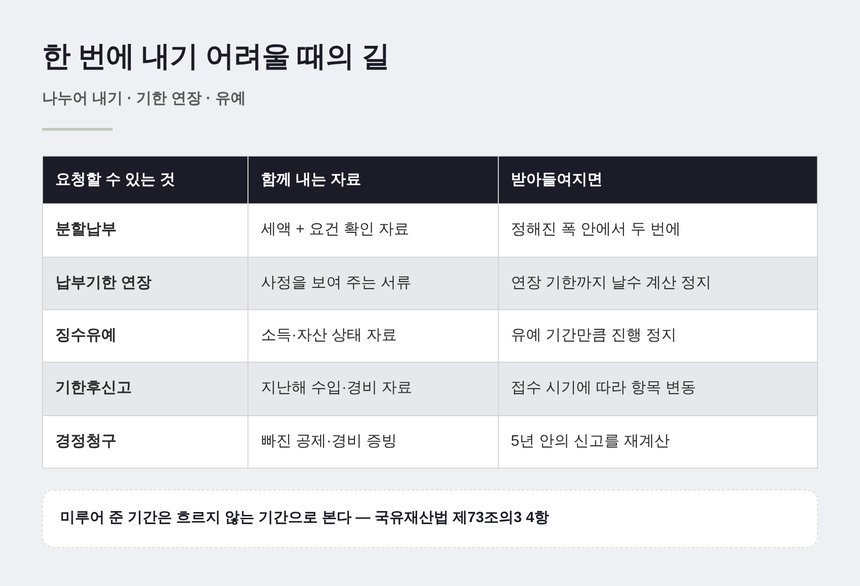 분할납부와 납부기한 연장, 경정청구 등 요청할 수 있는 길 정리표