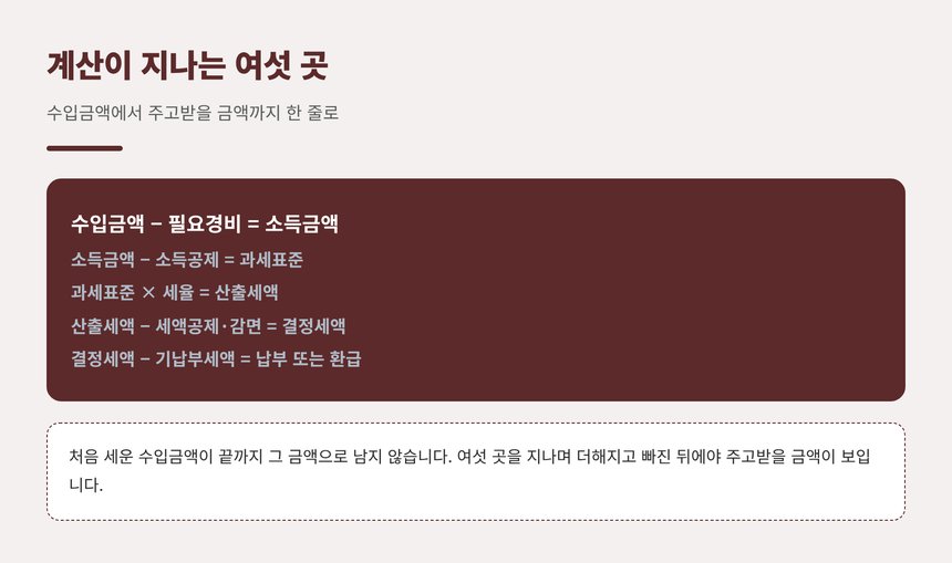 종합소득세 계산이 지나는 여섯 곳을 산식으로 정리한 자료