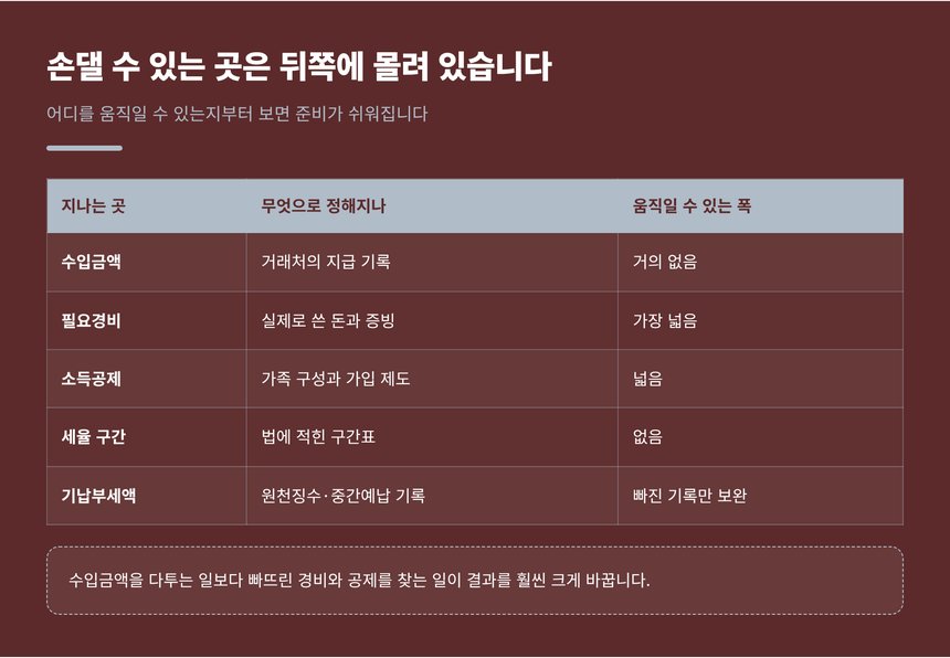 노원 종소세 세금상담에서 사업자가 손댈 수 있는 항목을 비교한 표