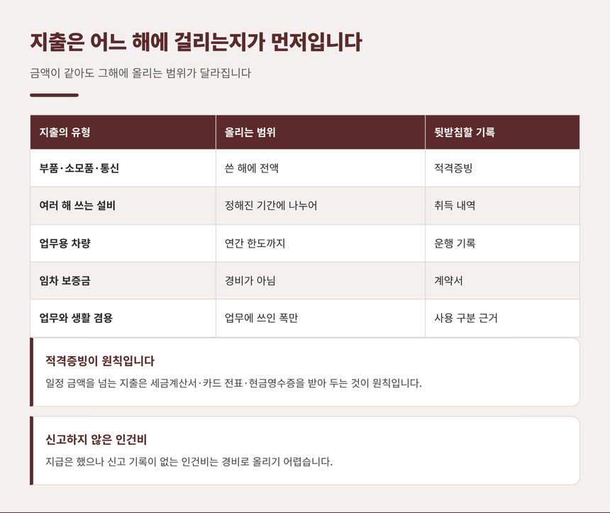 지출 유형별로 그해에 올릴 수 있는 범위를 정리한 표