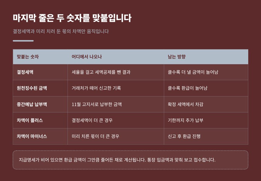 결정세액과 기납부세액을 맞붙여 차액을 구하는 계산 정리표