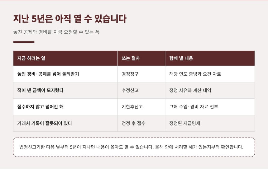 경정청구와 수정신고, 기한후신고를 비교해 정리한 표