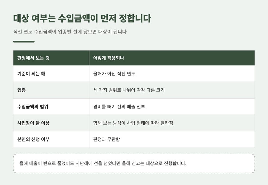 성실신고확인 대상 판정에서 무엇을 보는지 정리한 표