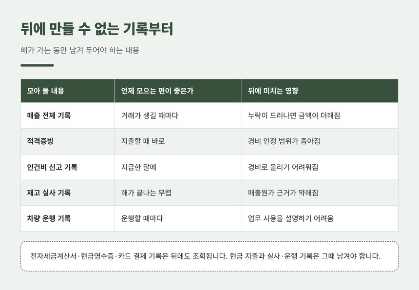 한 해 동안 모아 두어야 하는 기록을 정리한 표