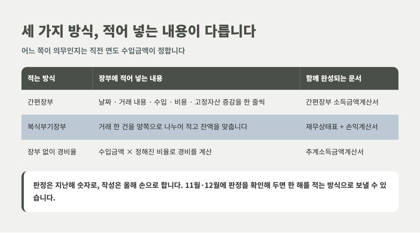 간편장부와 복식부기장부, 장부 없이 경비율로 신고할 때의 차이 비교