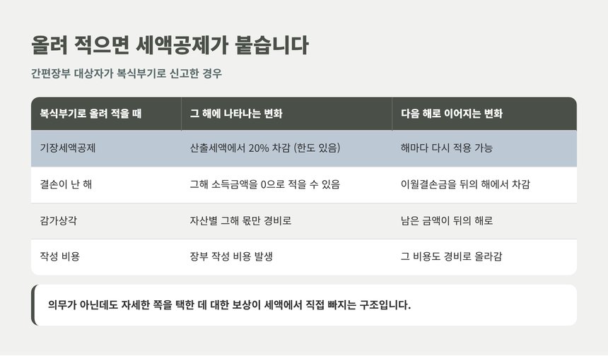 간편장부 대상자가 복식부기로 올려 적을 때 붙는 기장세액공제 20퍼센트