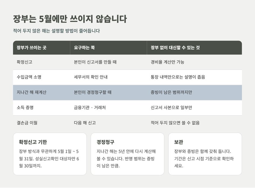 장부가 쓰이는 곳 — 확정신고, 수입금액 소명, 경정청구, 소득 증명
