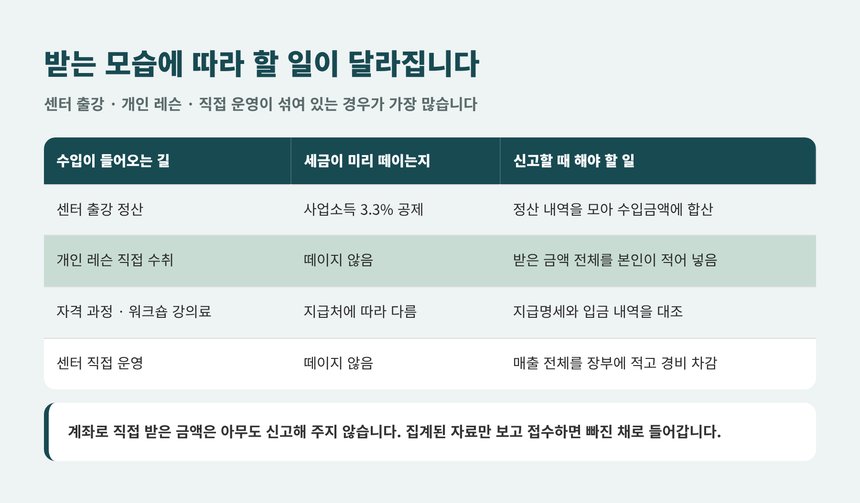 센터 출강·개인 레슨·직접 운영, 수입이 들어오는 길에 따라 달라지는 신고
