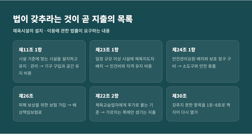 체육시설법이 갖추라고 요구하는 내용이 그대로 지출의 목록이 되는 구조