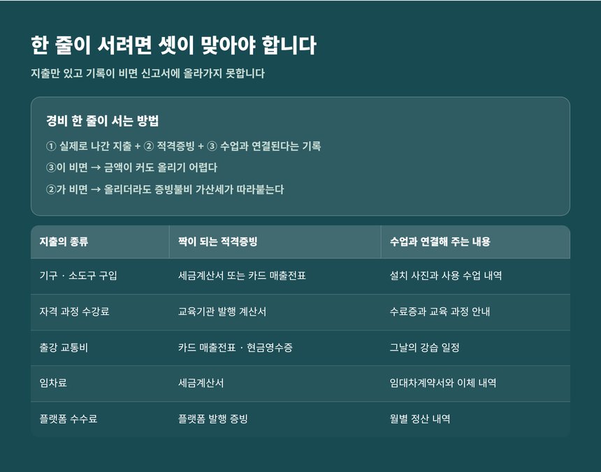 경비 한 줄이 서는 방법 — 지출과 적격증빙, 수업과 연결되는 기록