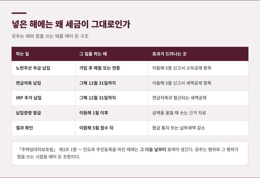 절세상품을 넣은 해에 세금이 그대로인 이유 정리표