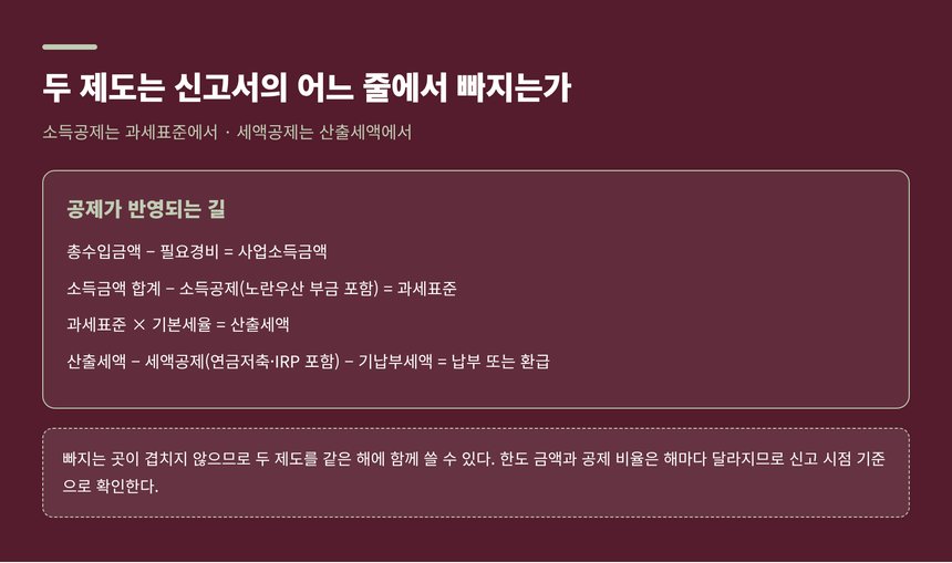 소득공제와 세액공제가 신고서에서 빠지는 곳 비교