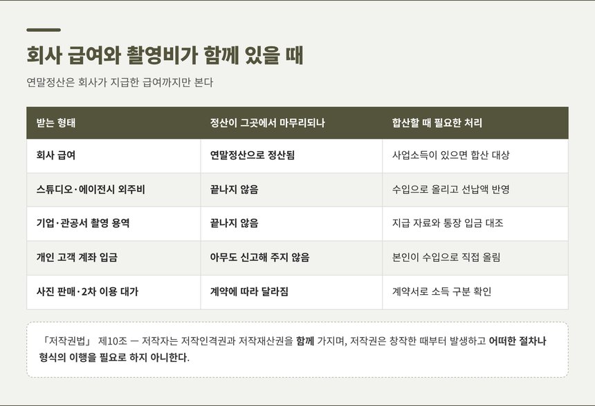 회사 급여와 촬영비가 함께 있을 때의 정산 구조