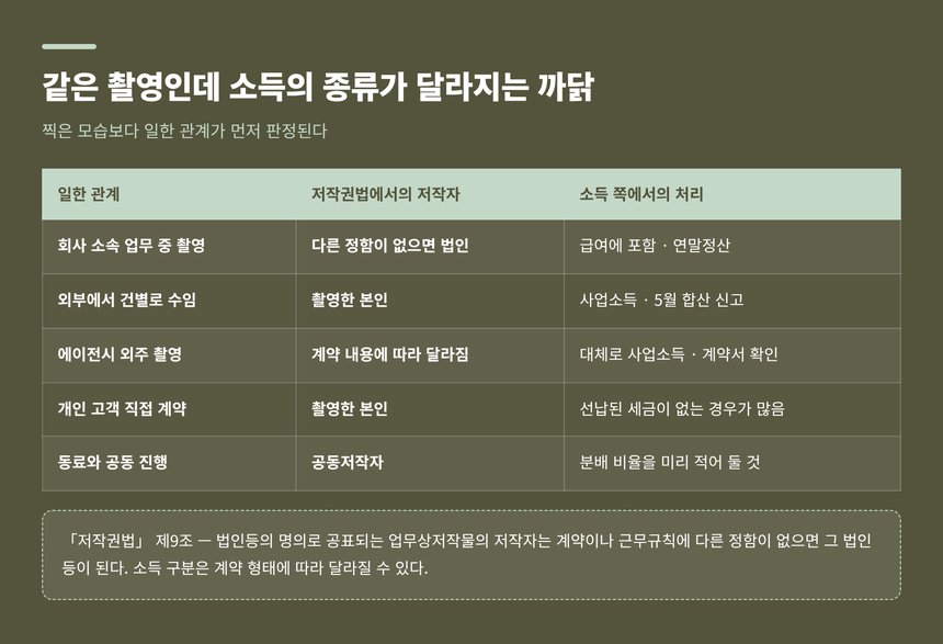 일한 관계에 따라 소득 종류가 달라지는 기준 비교