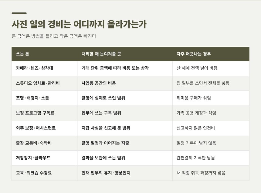 사진 일의 대표 경비 항목과 자주 어긋나는 경우