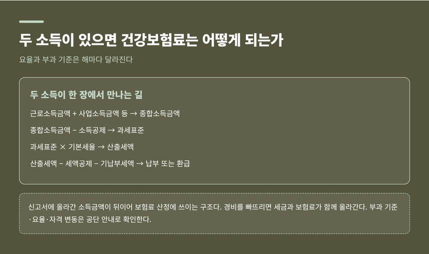 두 소득이 합산되는 계산 흐름과 건강보험료